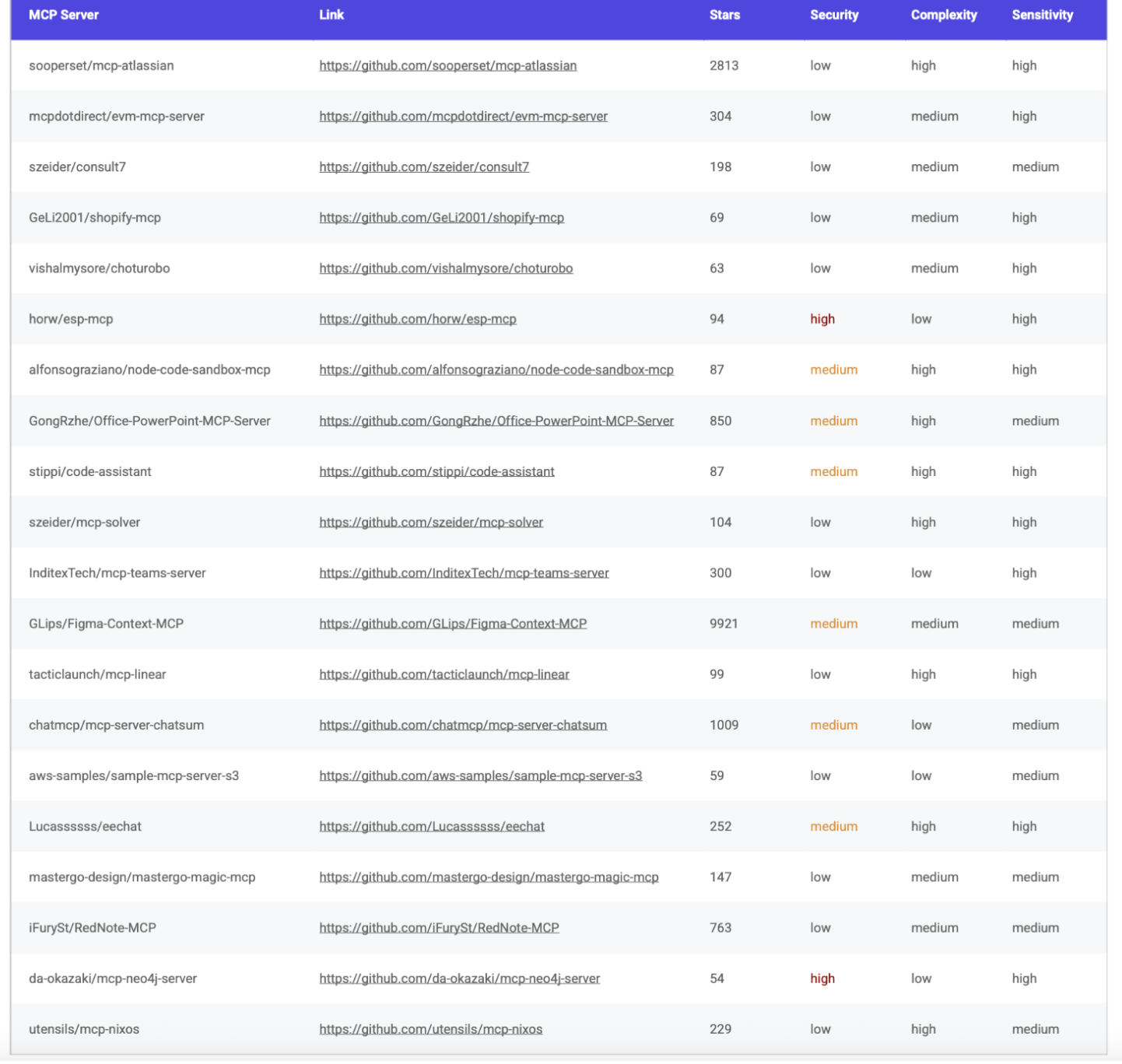 MCP Security Leaderboard