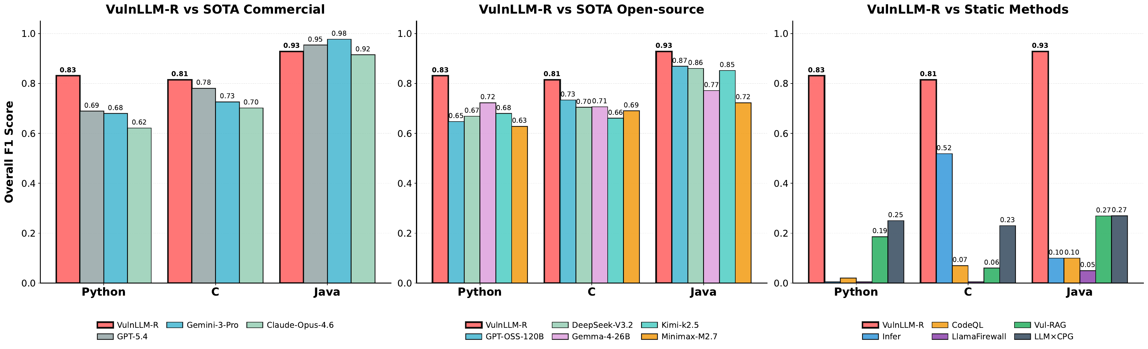 Per-language comparison
