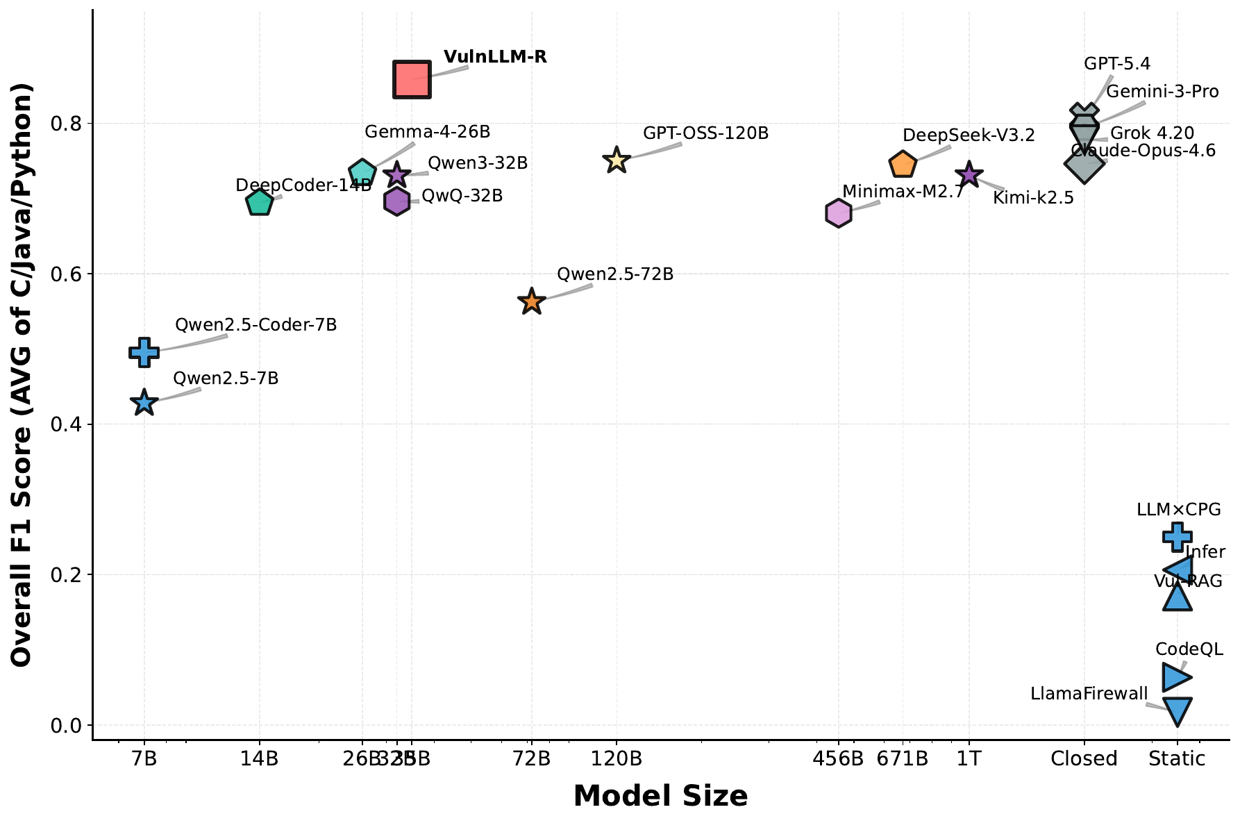 Accuracy vs model size