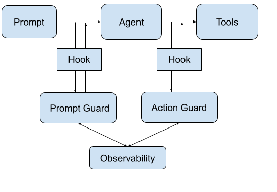 Hook integration workflow